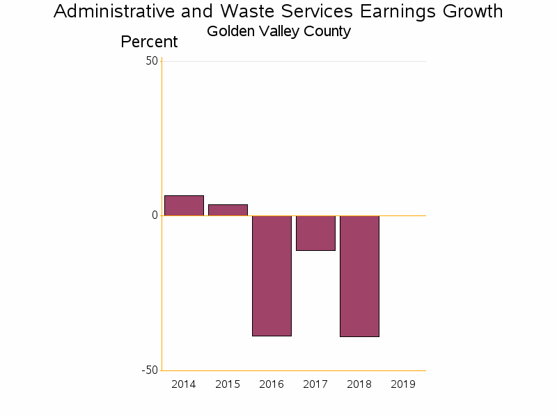 Bar chart of date