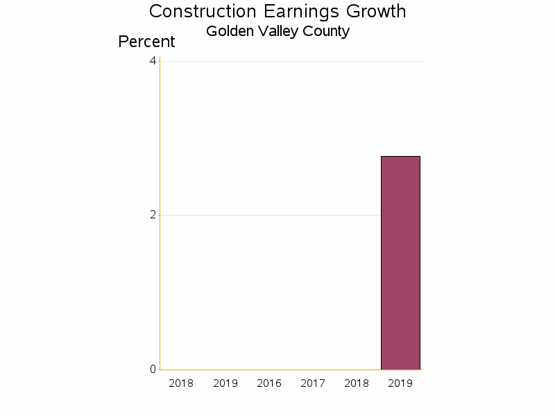 Bar chart of date