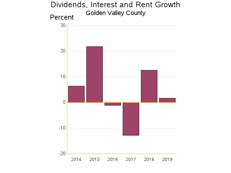 Bar chart of date