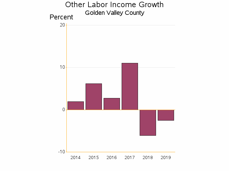 Bar chart of date