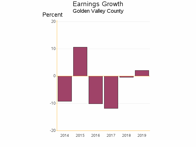 Bar chart of date