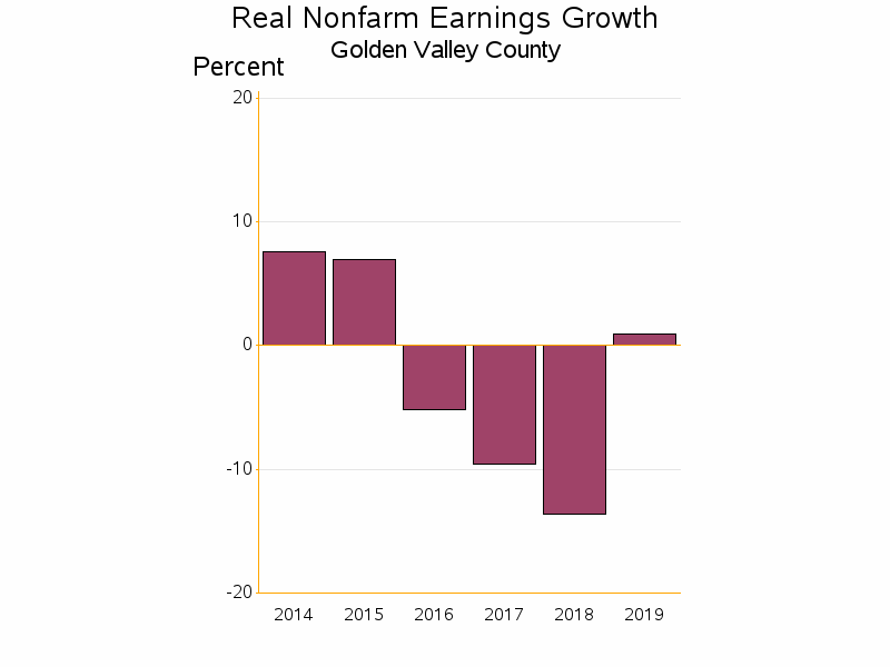 Bar chart of date