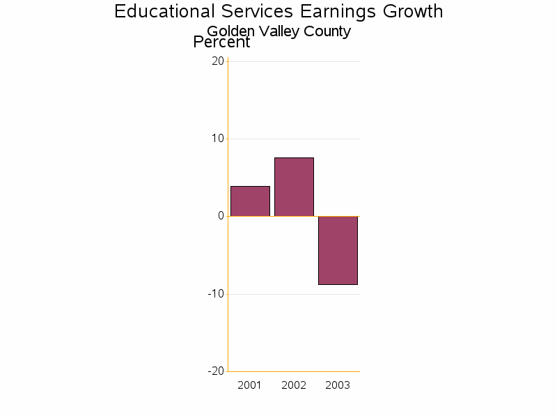 Bar chart of date