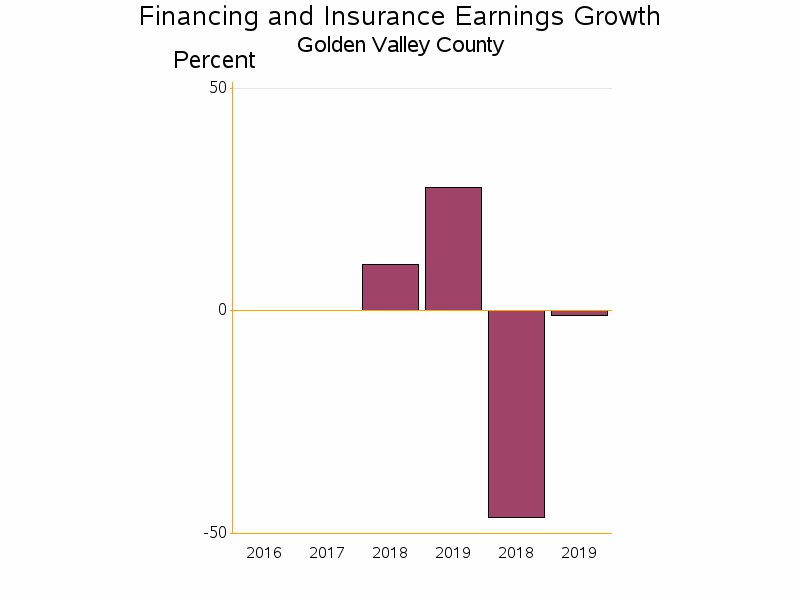 Bar chart of date