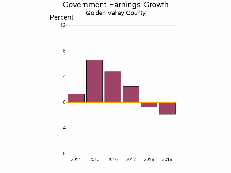 Bar chart of date