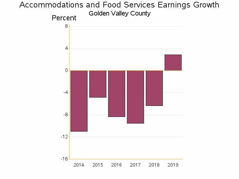 Bar chart of date