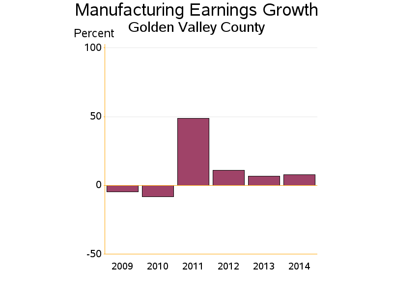 Bar chart of date