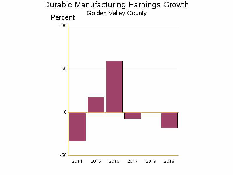 Bar chart of date