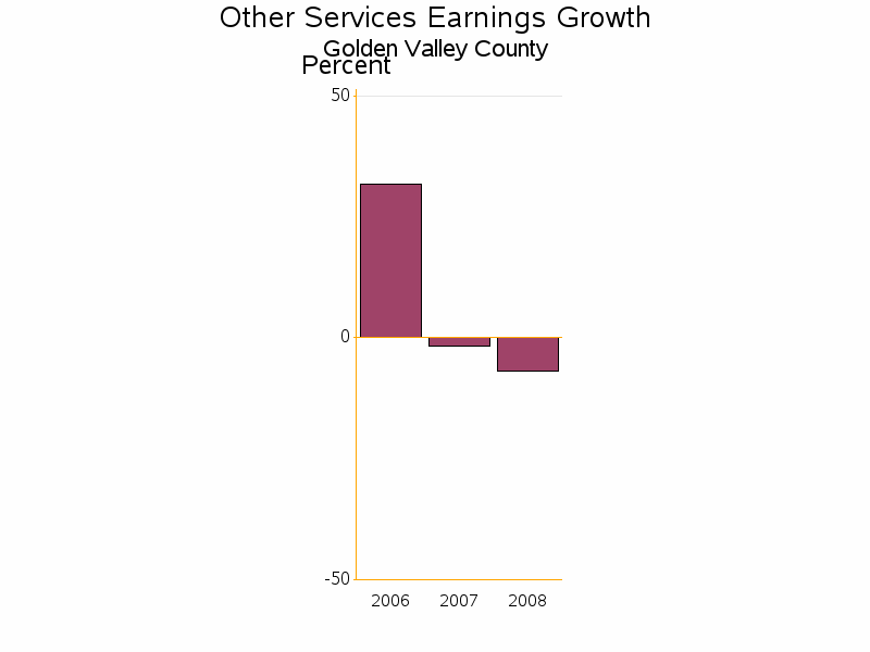 Bar chart of date