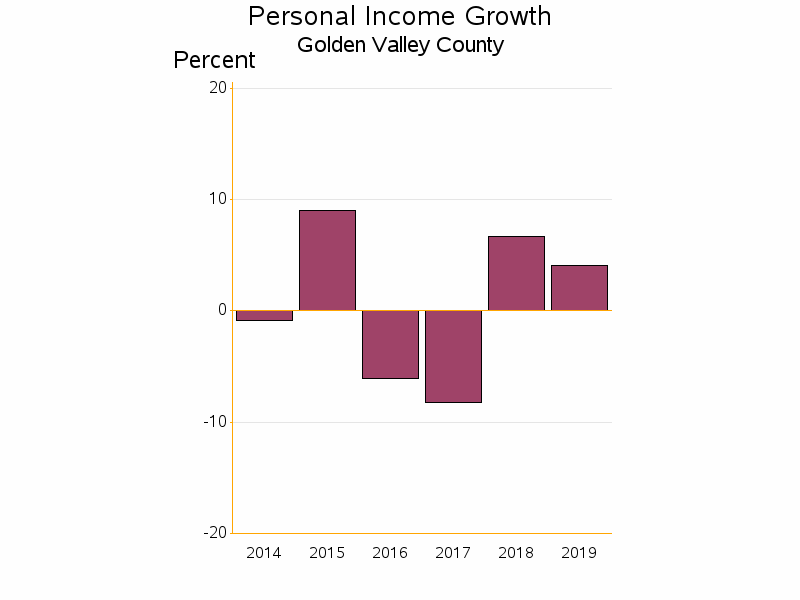 Bar chart of date