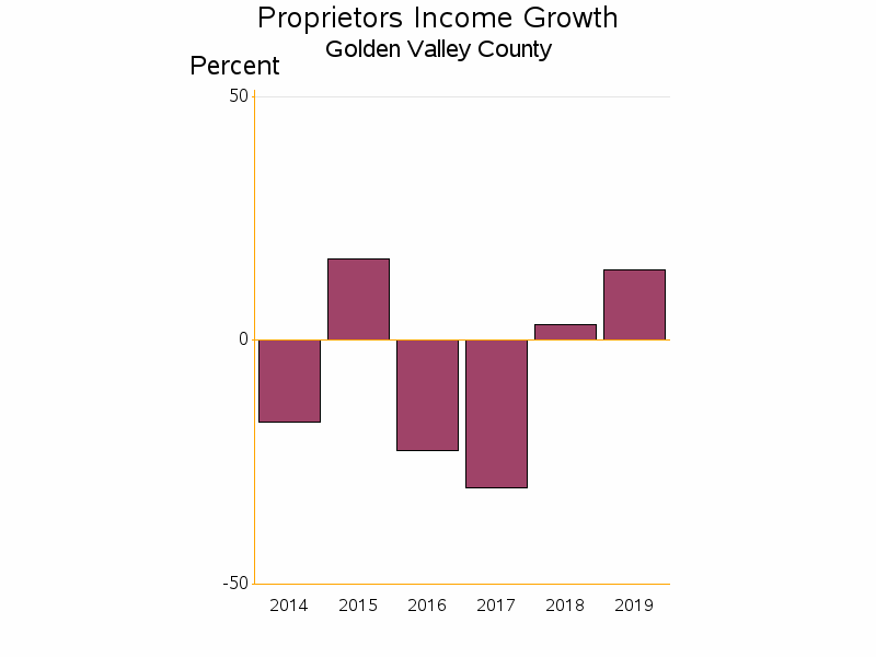 Bar chart of date