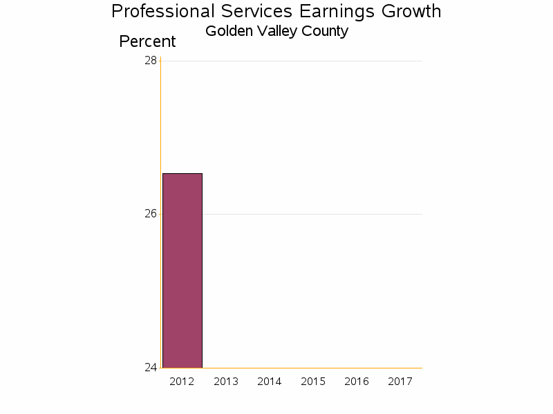 Bar chart of date