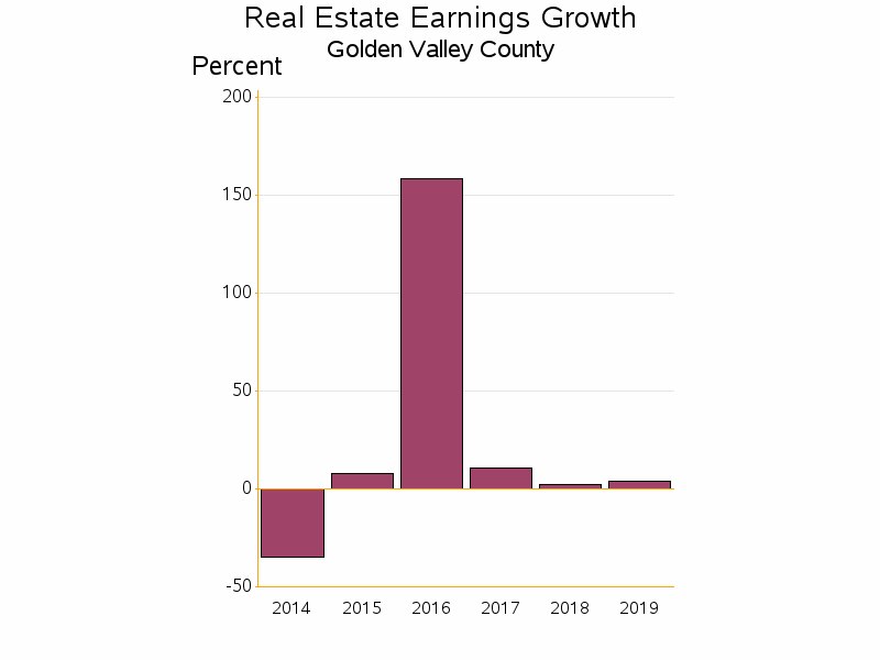 Bar chart of date