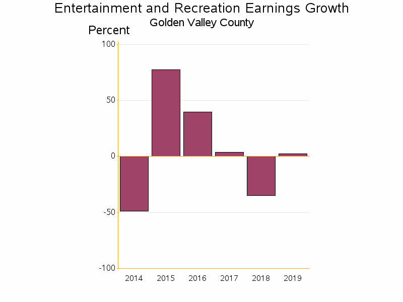 Bar chart of date