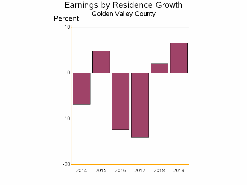 Bar chart of date