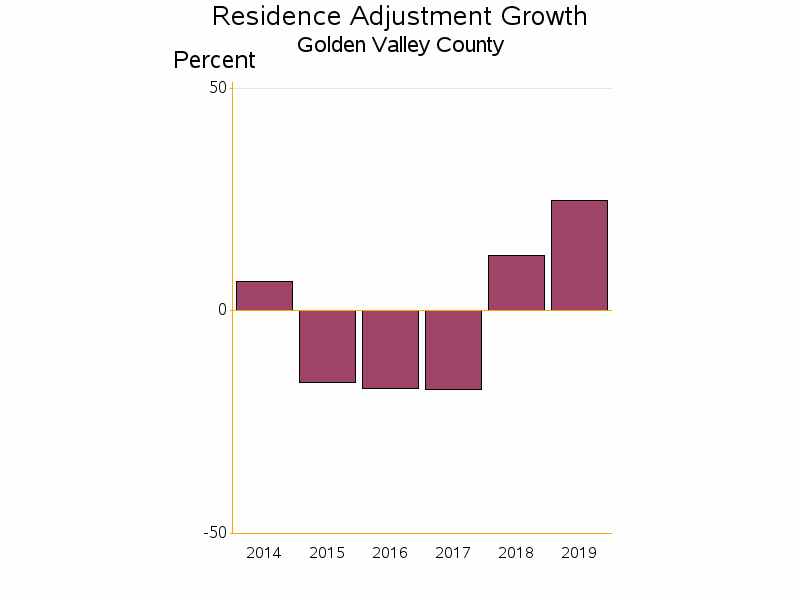 Bar chart of date