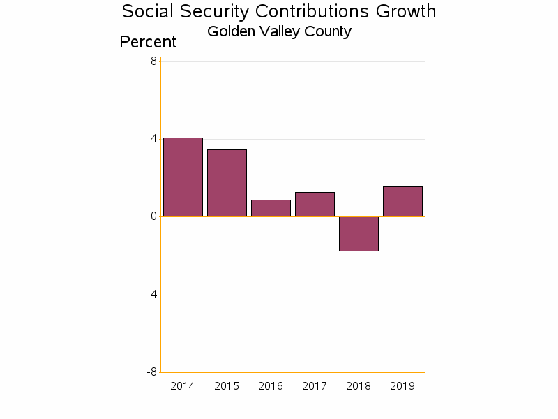 Bar chart of date