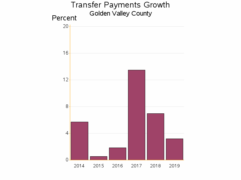 Bar chart of date