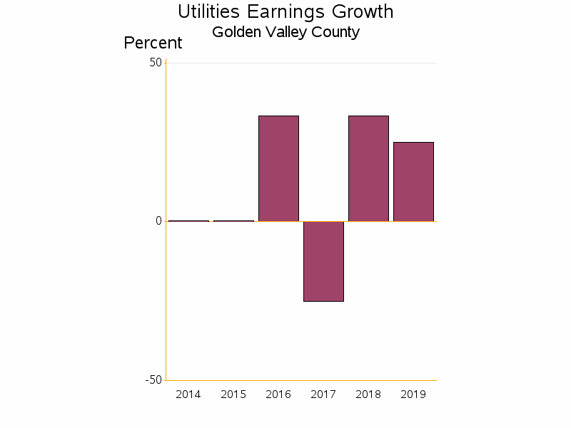 Bar chart of date