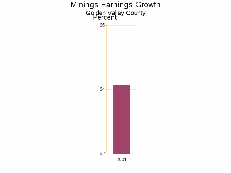 Bar chart of date