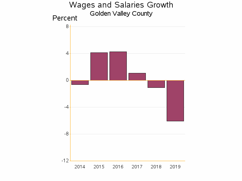 Bar chart of date