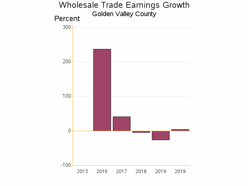 Bar chart of date