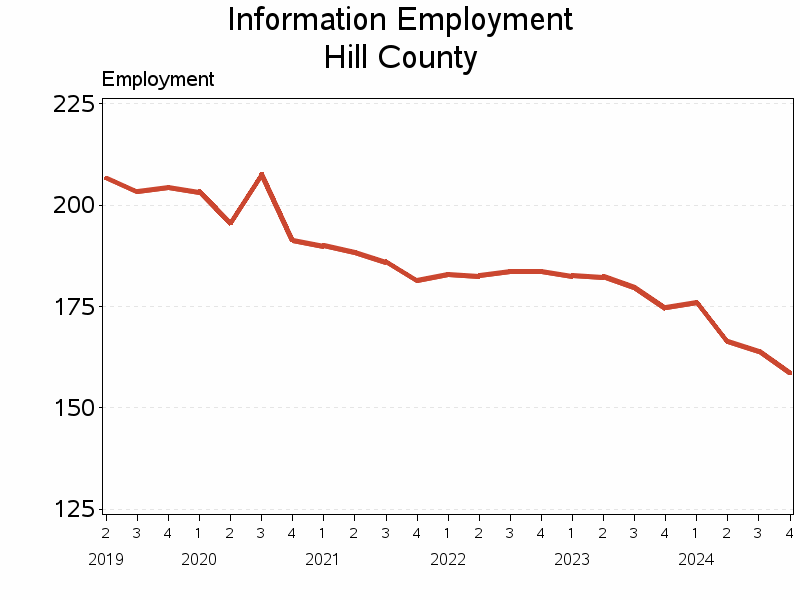 Plot of L51 by date