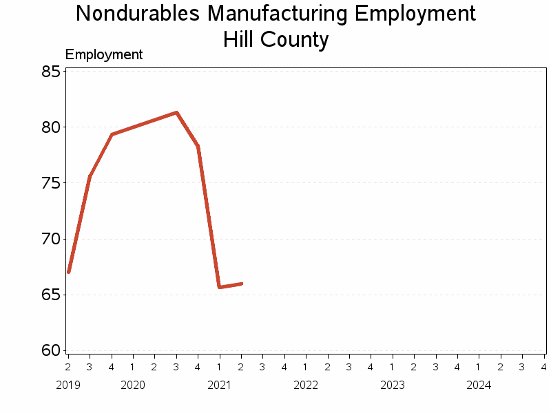 Plot of lndur by date