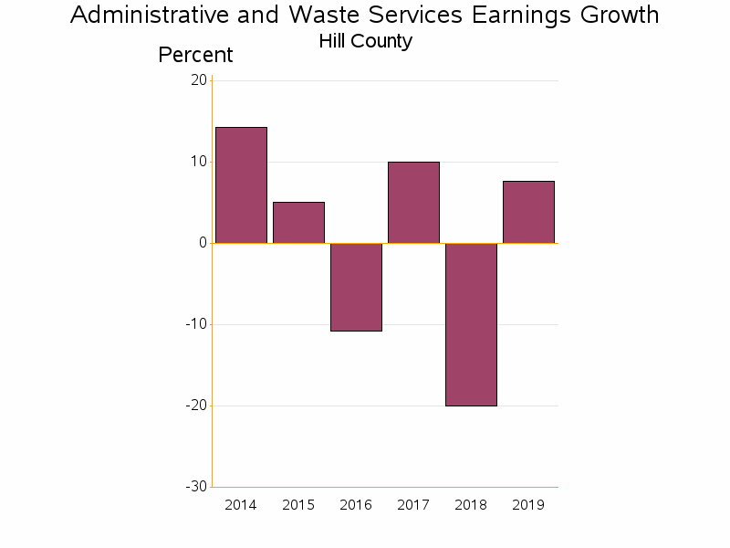 Bar chart of date