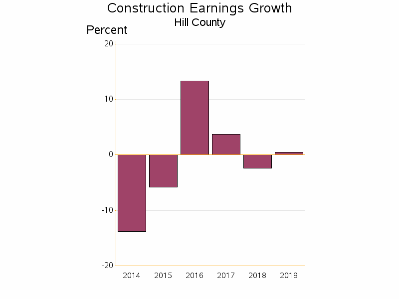 Bar chart of date