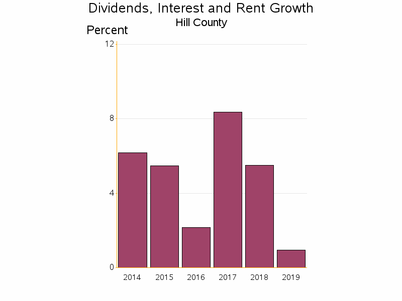 Bar chart of date