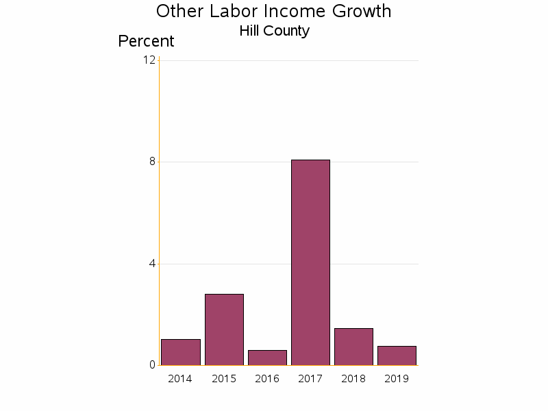 Bar chart of date