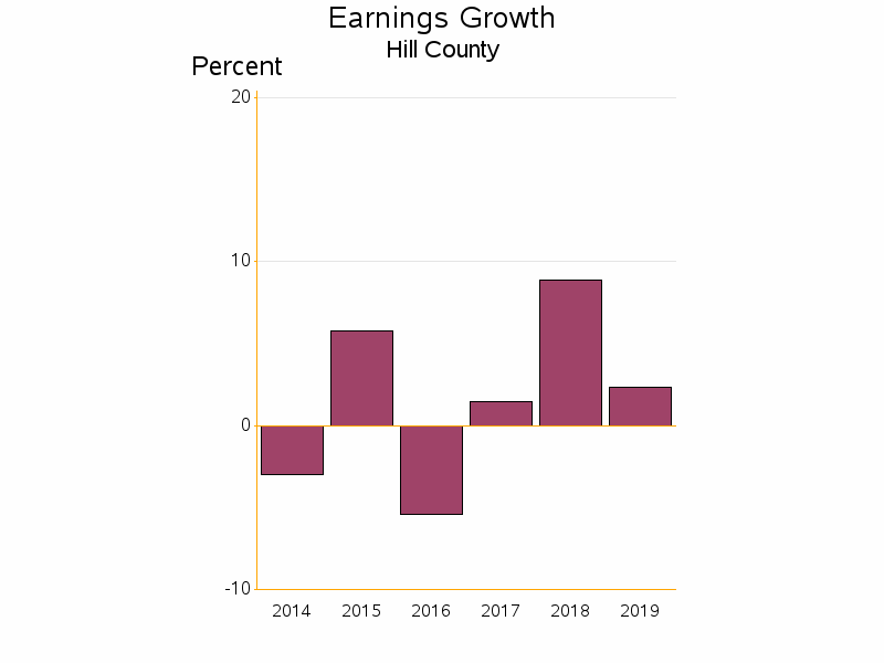 Bar chart of date