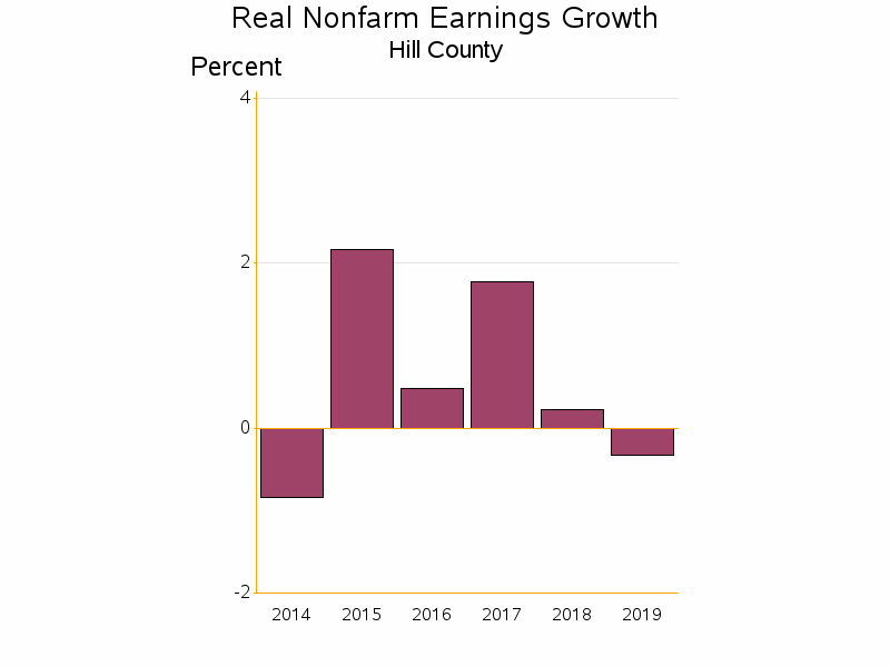 Bar chart of date