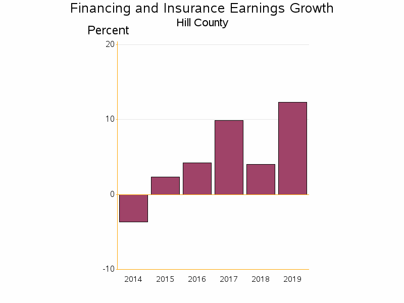 Bar chart of date