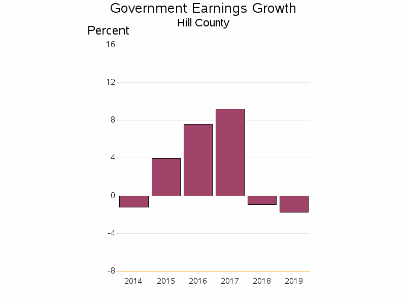 Bar chart of date