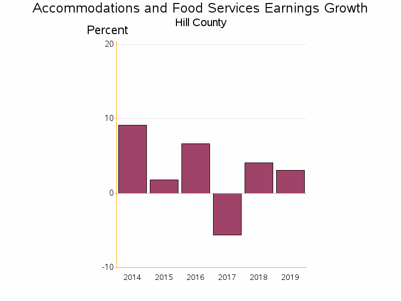 Bar chart of date