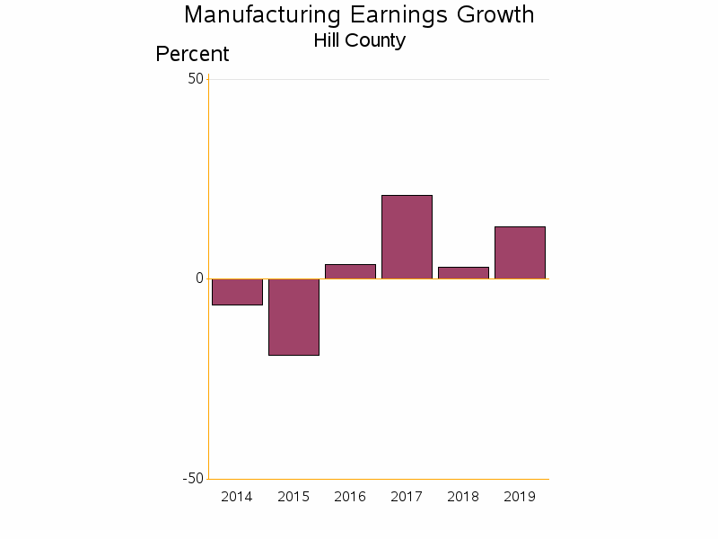 Bar chart of date