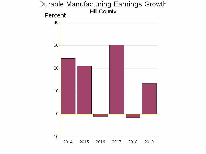 Bar chart of date