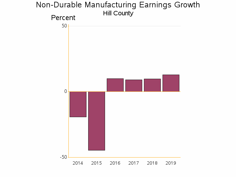 Bar chart of date