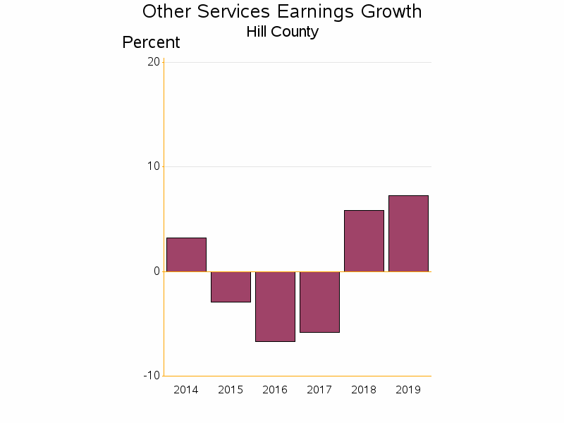 Bar chart of date