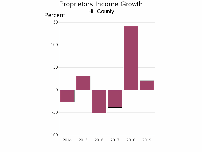 Bar chart of date