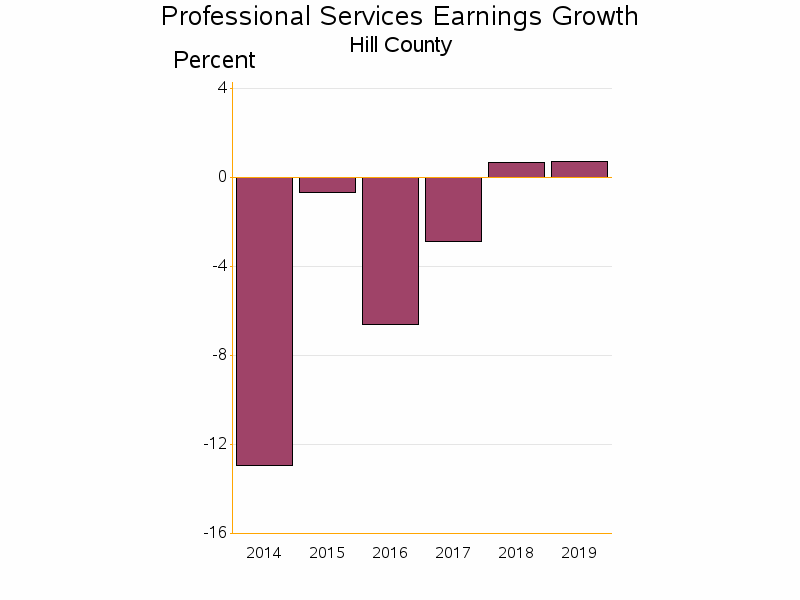 Bar chart of date