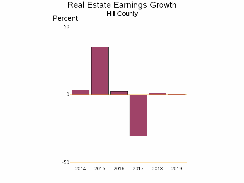 Bar chart of date