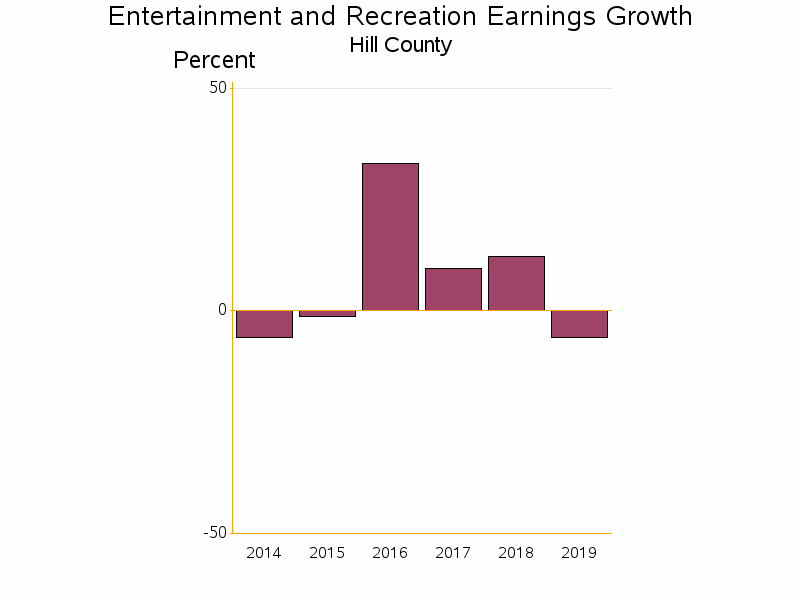 Bar chart of date