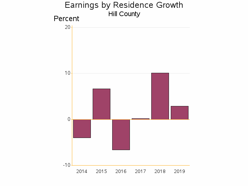 Bar chart of date