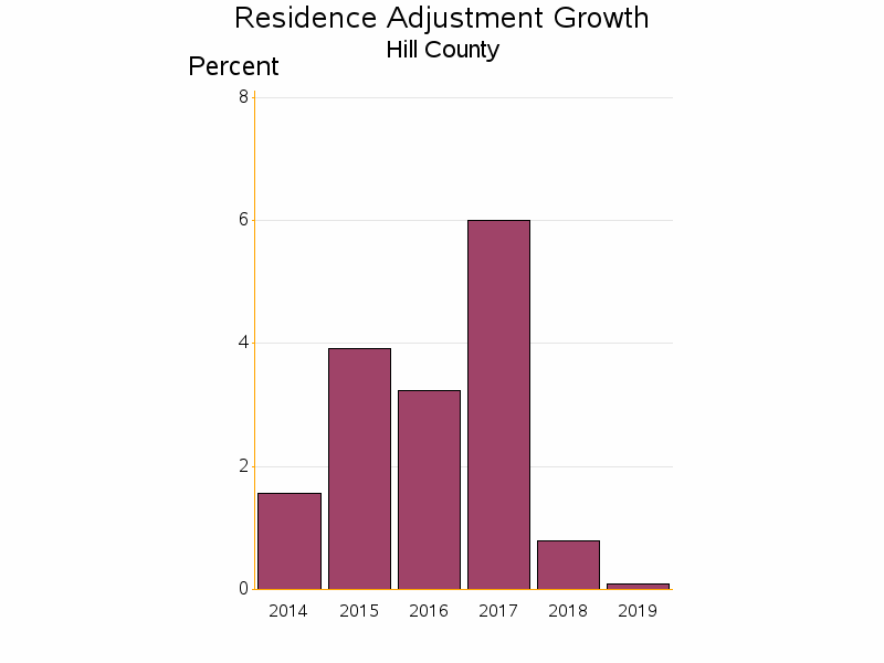 Bar chart of date