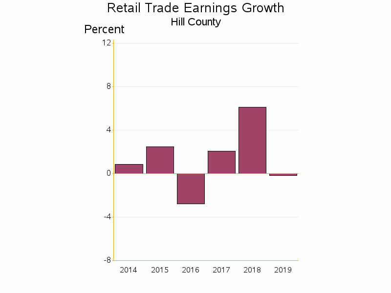 Bar chart of date