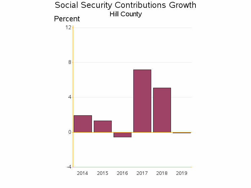 Bar chart of date