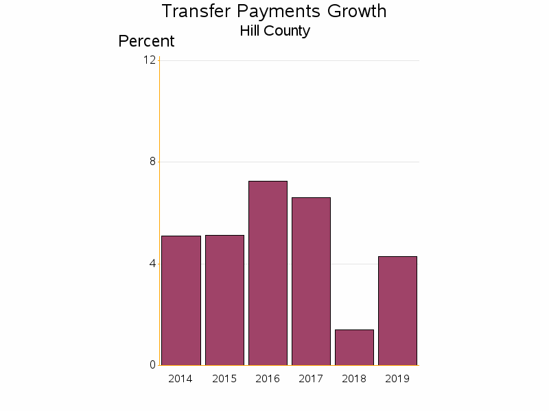 Bar chart of date